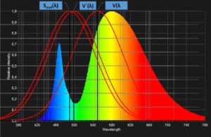 Blaues Licht der LED im Vergleich der Empfindlichkeitskurven