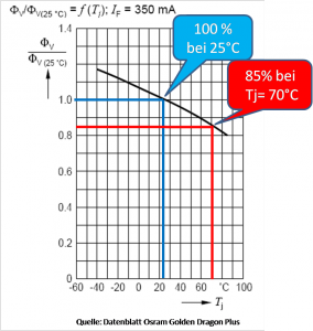 Lichtstrom abhängig von Temperatur