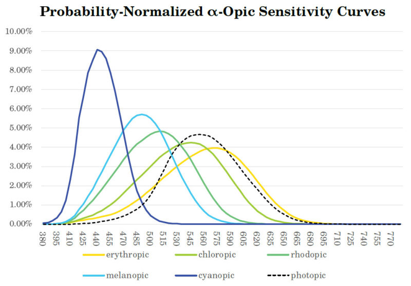 EML und weitere Empfindlichkeitskurve des Auges, auch melanopisches Wirkspektrum