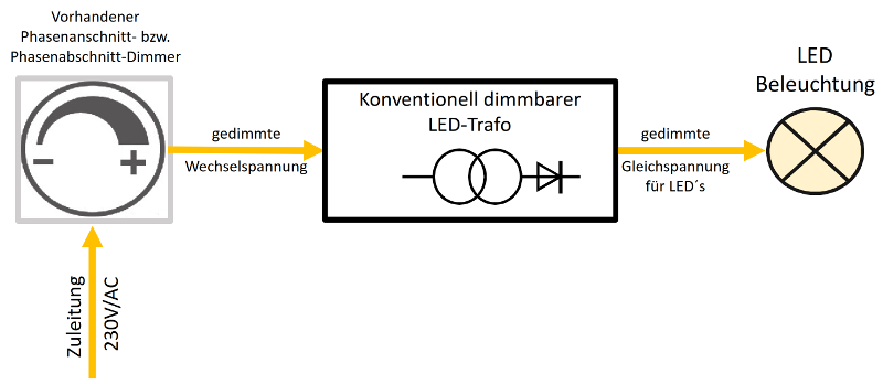 opmerking porselein Egyptische Dim LED strips - dim LED strips correctly